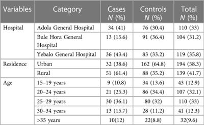 Factors associated with postpartum hemorrhage in selected Southern Oromia hospitals, Ethiopia, 2021: an unmatched case-control study